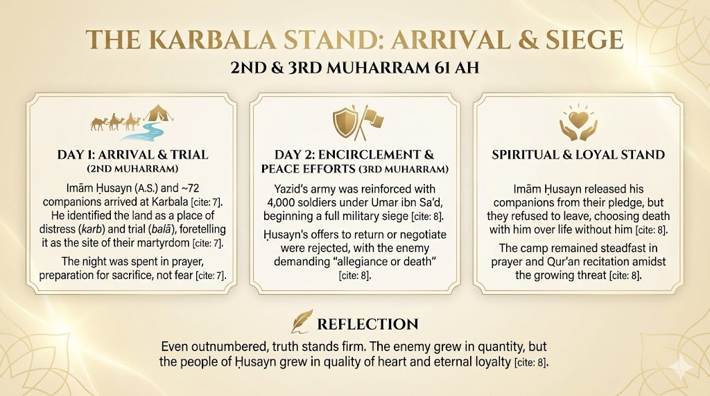 Karbala: Day 2 — The Siege Begins (3rd Muharram 61 AH)