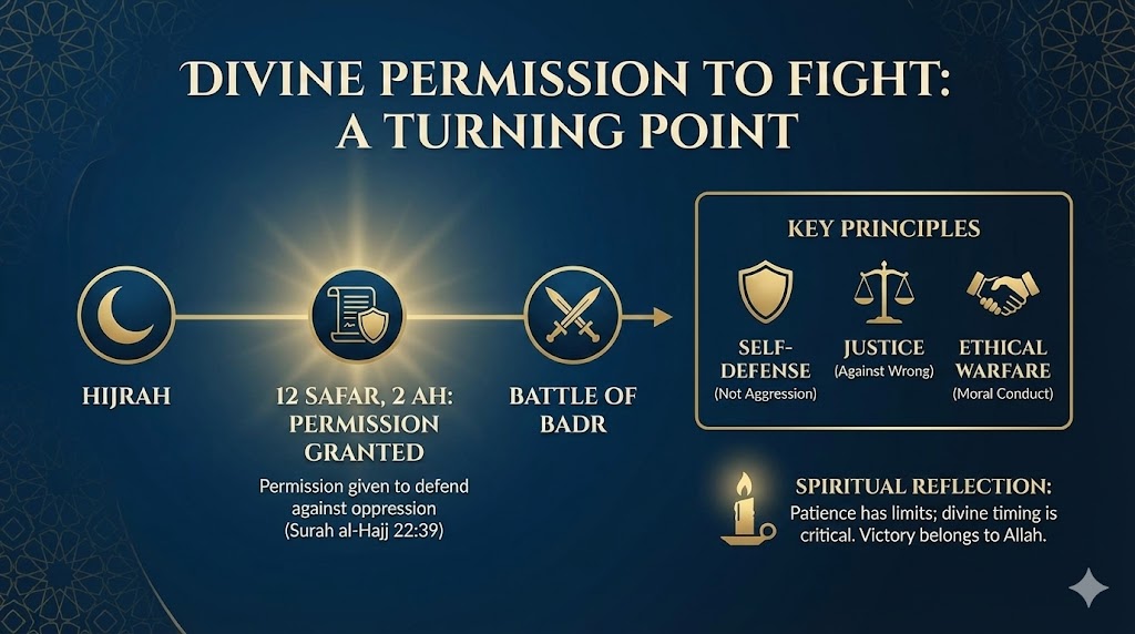 The First Divine Permission to Fight: A Turning Point in Islamic History